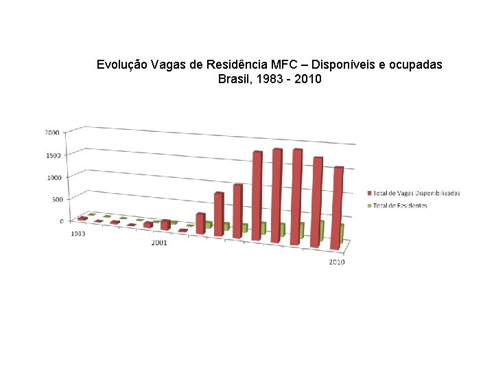 Evolução Vagas de Residência MFC – Disponíveis e ocupadas Brasil, 1983 - 2010 