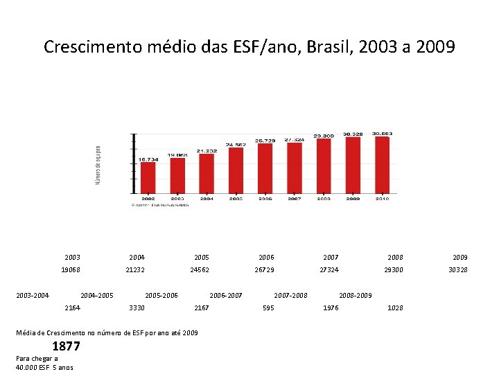 Crescimento médio das ESF/ano, Brasil, 2003 a 2009 2003 2004 2005 2006 2007 2008