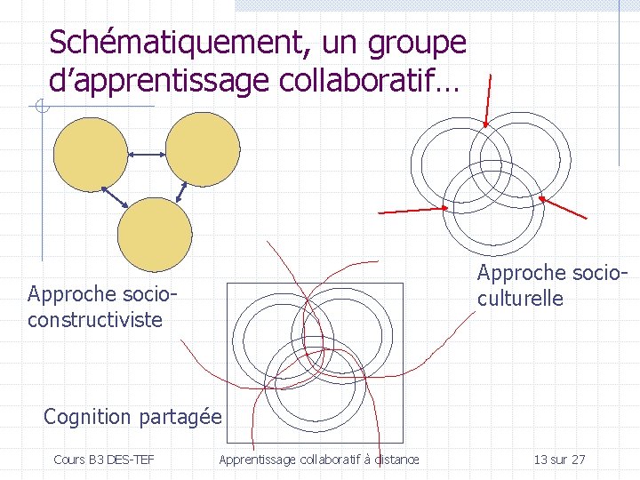 Schématiquement, un groupe d’apprentissage collaboratif… Approche socioculturelle Approche socioconstructiviste Cognition partagée Cours B 3