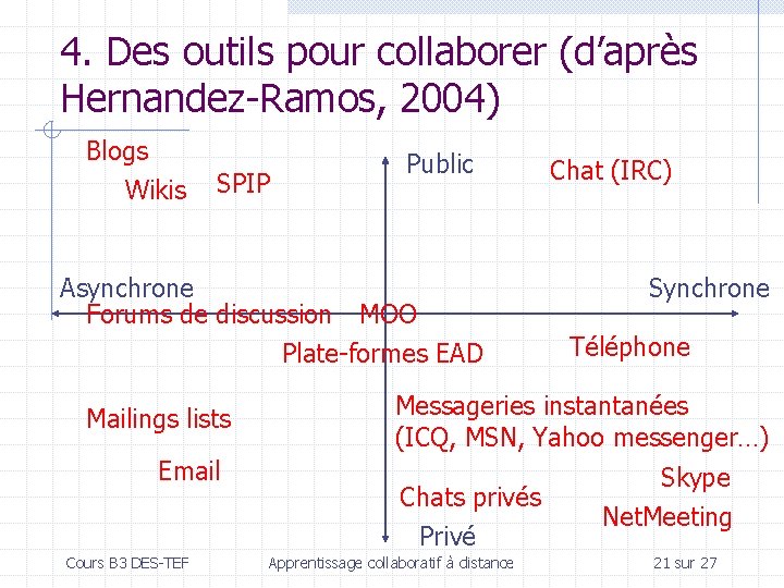 4. Des outils pour collaborer (d’après Hernandez-Ramos, 2004) Blogs Wikis Public SPIP Asynchrone Forums