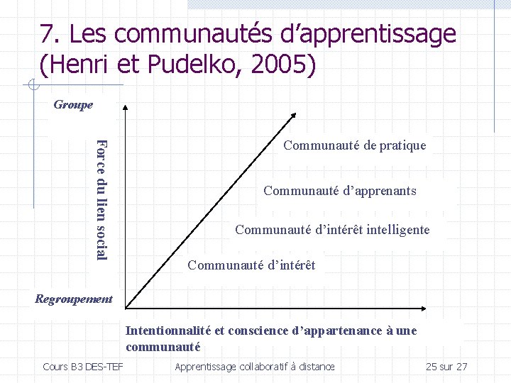 7. Les communautés d’apprentissage (Henri et Pudelko, 2005) Groupe Force du lien social Communauté