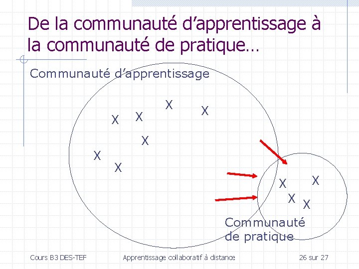 De la communauté d’apprentissage à la communauté de pratique… Communauté d’apprentissage X X X