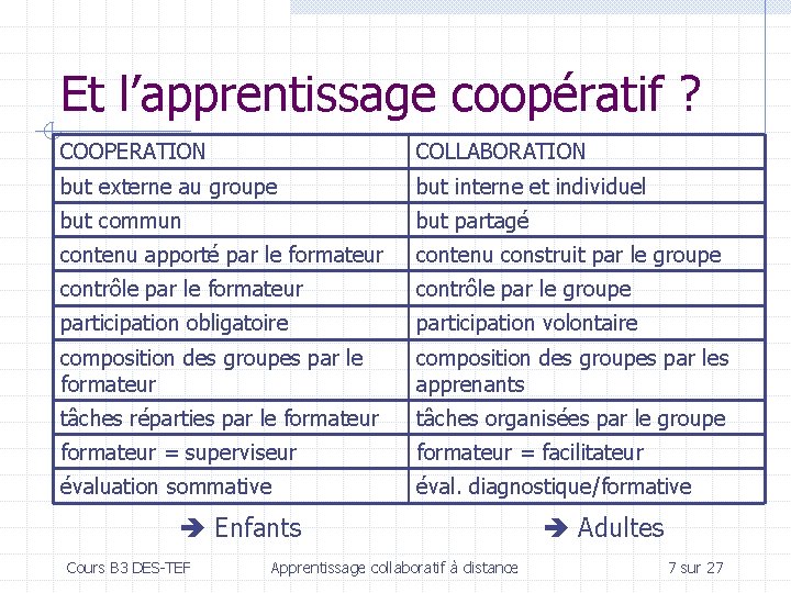 Et l’apprentissage coopératif ? COOPERATION COLLABORATION but externe au groupe but interne et individuel