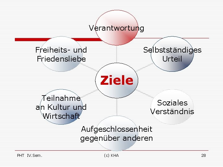 Verantwortung Freiheits- und Friedensliebe Selbstständiges Urteil Ziele Teilnahme an Kultur und Wirtschaft Soziales Verständnis