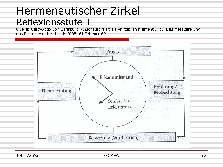 Hermeneutischer Zirkel Reflexionsstufe 1 Quelle: Gerd-Bodo von Carlsburg, Anschaulichkeit als Prinzip. In Klement (Hg),