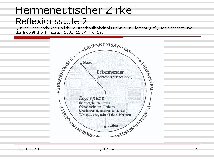 Hermeneutischer Zirkel Reflexionsstufe 2 Quelle: Gerd-Bodo von Carlsburg, Anschaulichkeit als Prinzip. In Klement (Hg),