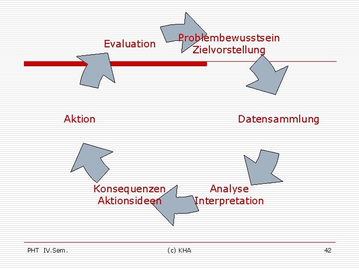 Evaluation Problembewusstsein Zielvorstellung Aktion Datensammlung Konsequenzen Aktionsideen PHT IV. Sem. Analyse Interpretation (c) KHA