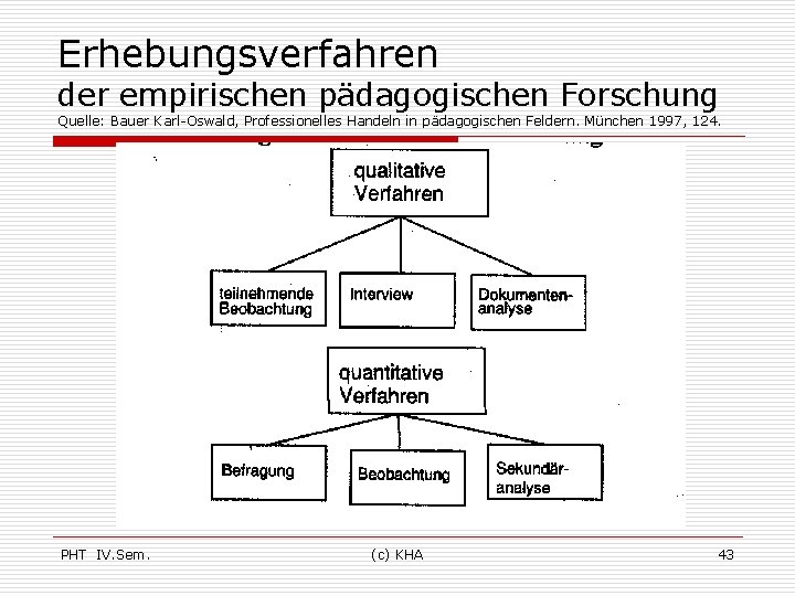 Erhebungsverfahren der empirischen pädagogischen Forschung Quelle: Bauer Karl-Oswald, Professionelles Handeln in pädagogischen Feldern. München