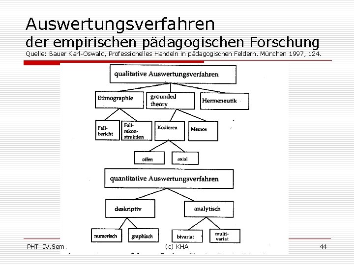 Auswertungsverfahren der empirischen pädagogischen Forschung Quelle: Bauer Karl-Oswald, Professionelles Handeln in pädagogischen Feldern. München