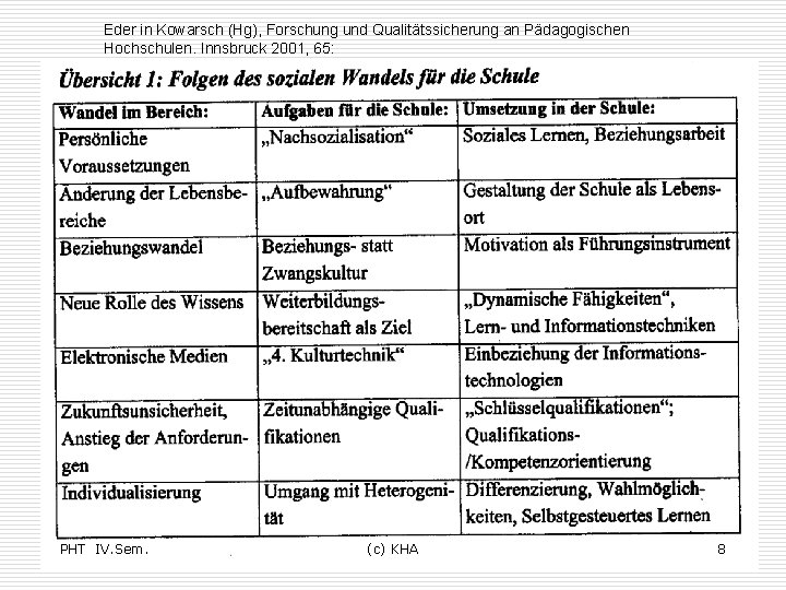 Eder in Kowarsch (Hg), Forschung und Qualitätssicherung an Pädagogischen Hochschulen. Innsbruck 2001, 65: PHT