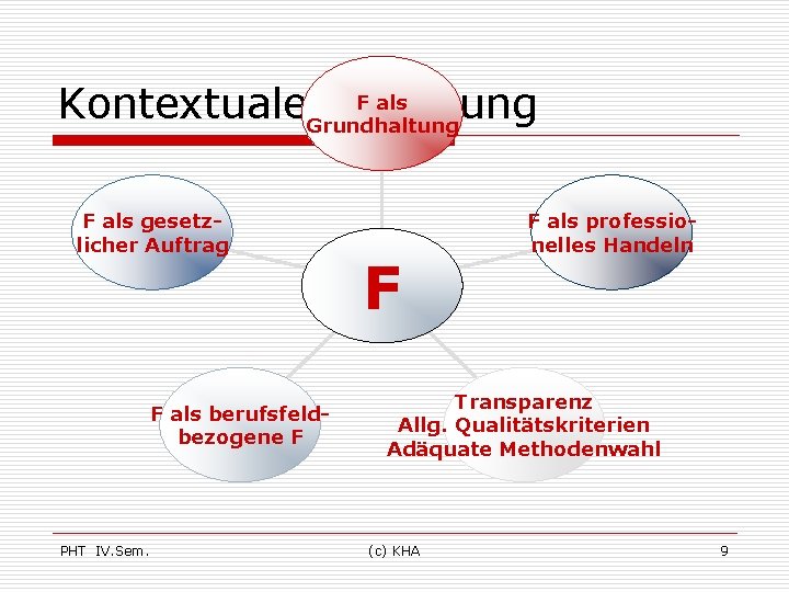 F als Kontextuale. Grundhaltung Forschung F als gesetzlicher Auftrag F als berufsfeldbezogene F PHT