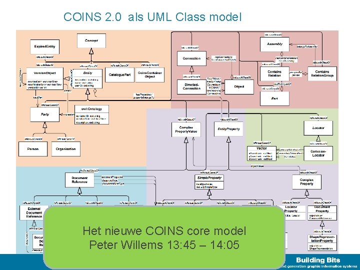 COINS 2. 0 als UML Class model Het nieuwe COINS core model Peter Willems
