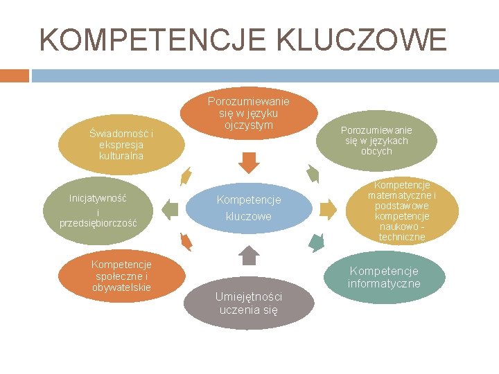 KOMPETENCJE KLUCZOWE Świadomość i ekspresja kulturalna Inicjatywność i przedsiębiorczość Kompetencje społeczne i obywatelskie Porozumiewanie