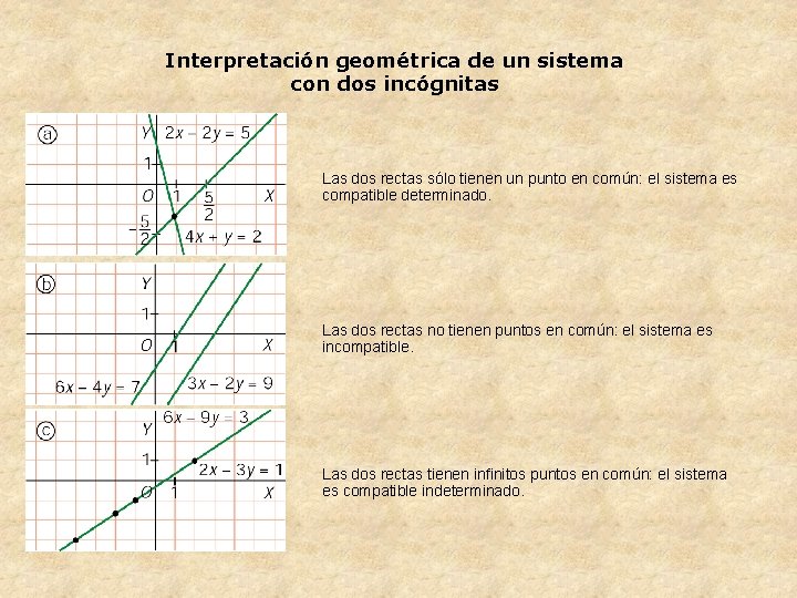 Interpretación geométrica de un sistema con dos incógnitas Las dos rectas sólo tienen un