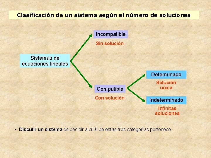 Clasificación de un sistema según el número de soluciones Incompatible Sin solución Sistemas de