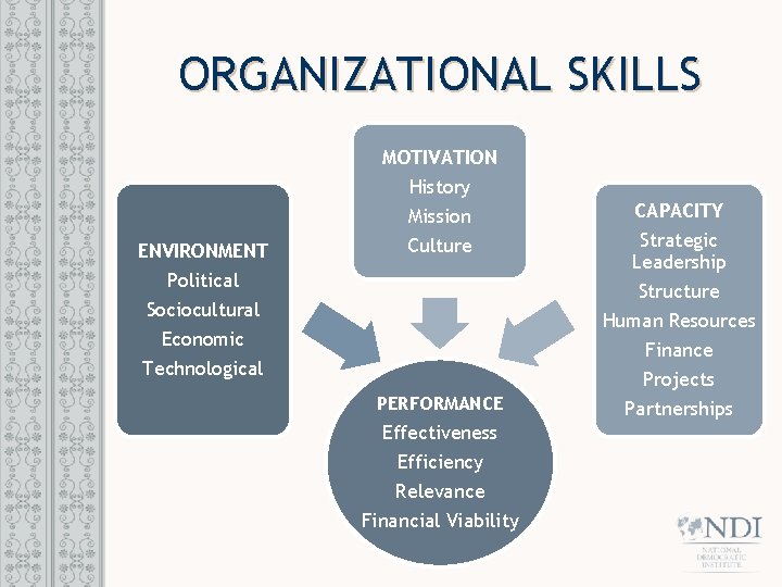 ORGANIZATIONAL SKILLS MOTIVATION ENVIRONMENT Political Sociocultural Economic Technological History Mission Culture PERFORMANCE Effectiveness Efficiency
