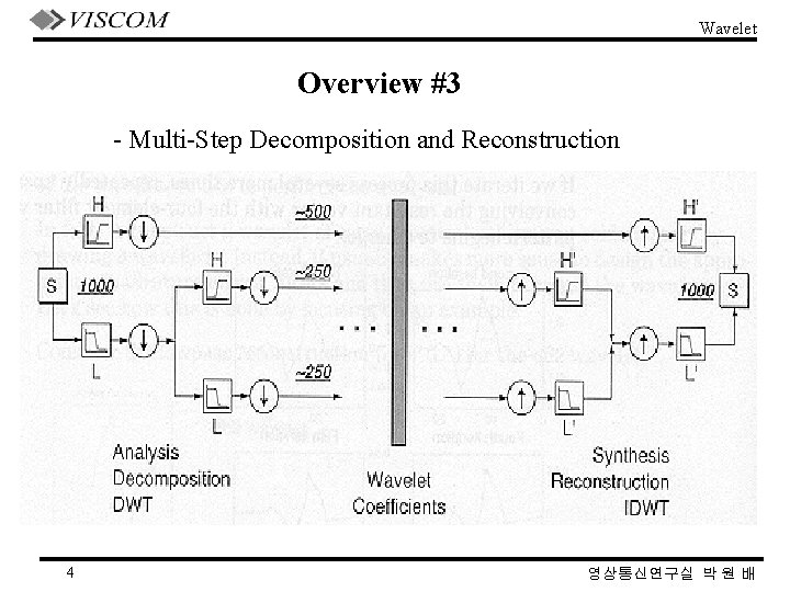 Wavelet Overview #3 - Multi-Step Decomposition and Reconstruction 4 영상통신연구실 박 원 배 