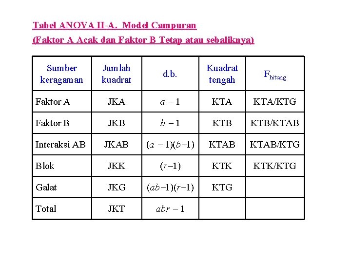 Tabel ANOVA II-A. Model Campuran (Faktor A Acak dan Faktor B Tetap atau sebaliknya)