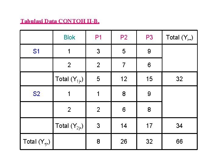 Tabulasi Data CONTOH II-B. S 1 S 2 Total (Y • j • )