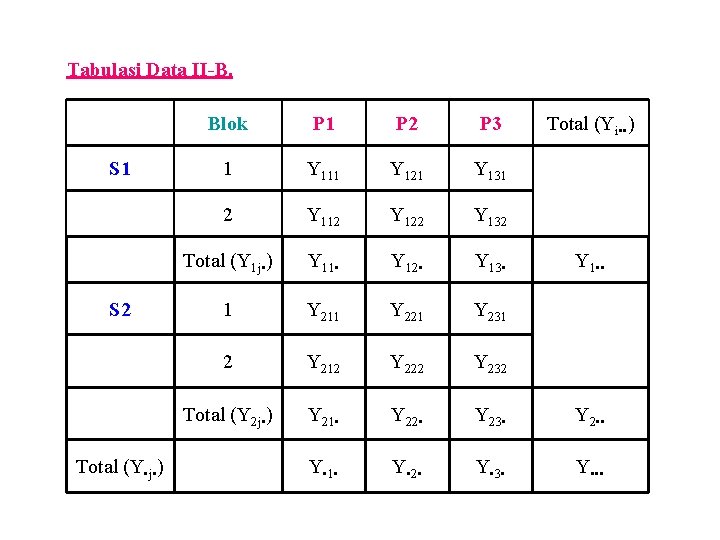 Tabulasi Data II-B. S 1 S 2 Total (Y • j • ) Blok