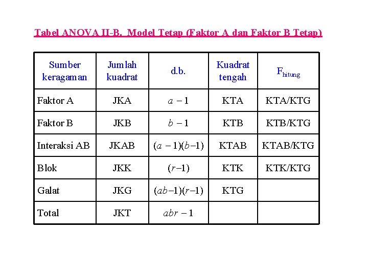 Tabel ANOVA II-B. Model Tetap (Faktor A dan Faktor B Tetap) Sumber keragaman Jumlah