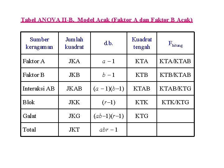 Tabel ANOVA II-B. Model Acak (Faktor A dan Faktor B Acak) Sumber keragaman Jumlah