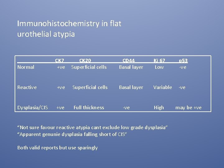 Immunohistochemistry in flat urothelial atypia Normal CK 7 +ve CK 20 Superficial cells CD
