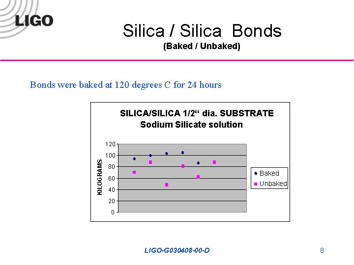 Silica / Silica Bonds (Baked / Unbaked) Bonds were baked at 120 degrees C