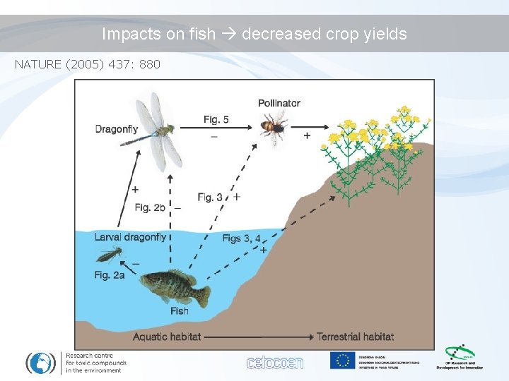 Impacts on fish decreased crop yields NATURE (2005) 437: 880 
