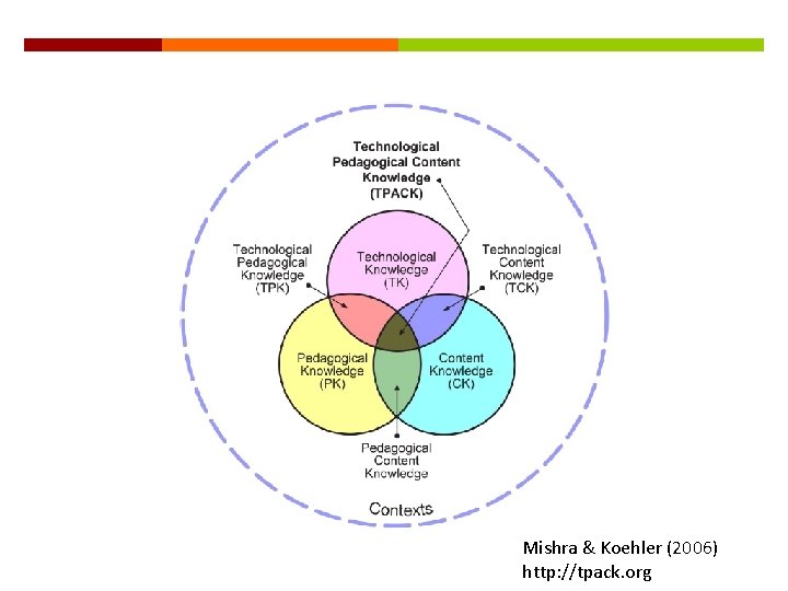 Mishra & Koehler (2006) http: //tpack. org 