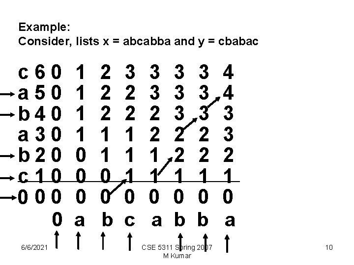 Example: Consider, lists x = abcabba and y = cbabac c 60 a 50 Example: Consider, lists x = abcabba and y = cbabac c 60 a 50