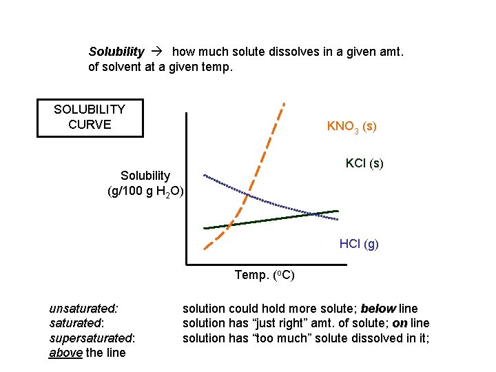 Solubility how much solute dissolves in a given amt. of solvent at a given