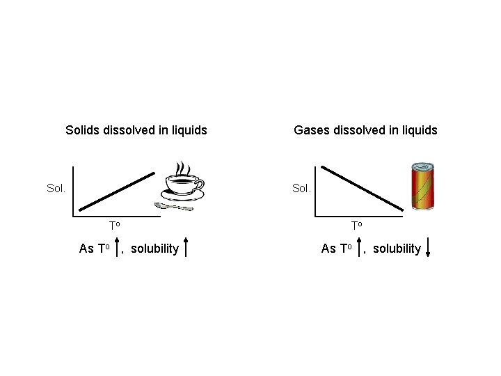 Solids dissolved in liquids Sol. Gases dissolved in liquids Sol. To As To ,