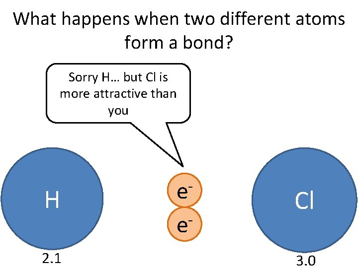 What happens when two different atoms form a bond? Sorry H… but Cl is
