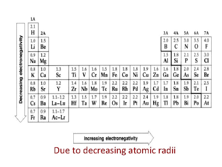Due to decreasing atomic radii 