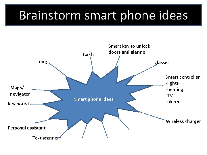 Brainstorm smart phone ideas torch Smart key to unlock doors and alarms ring Maps/