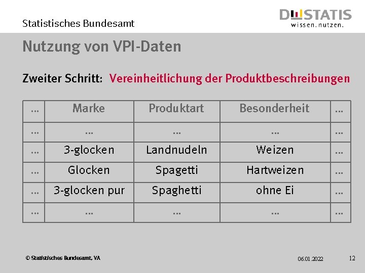 Statistisches Bundesamt Nutzung von VPI-Daten Zweiter Schritt: Vereinheitlichung der Produktbeschreibungen … Marke Produktart Besonderheit