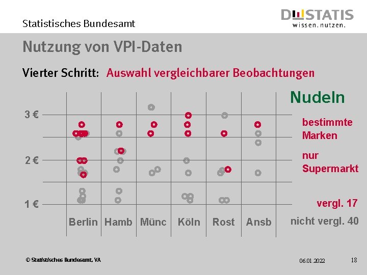 Statistisches Bundesamt Nutzung von VPI-Daten Vierter Schritt: Auswahl vergleichbarer Beobachtungen Nudeln 3€ bestimmte Marken