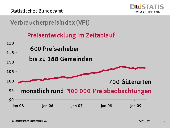 Statistisches Bundesamt Verbraucherpreisindex (VPI) Preisentwicklung im Zeitablauf 120 600 Preiserheber 115 bis zu 188