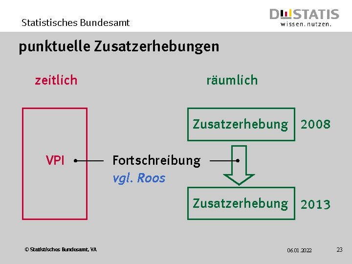 Statistisches Bundesamt punktuelle Zusatzerhebungen räumlich zeitlich Zusatzerhebung 2008 VPI Fortschreibung vgl. Roos Zusatzerhebung 2013