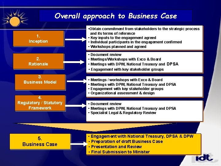 Overall approach to Business Case 1. Inception • Obtain commitment from stakeholders to the