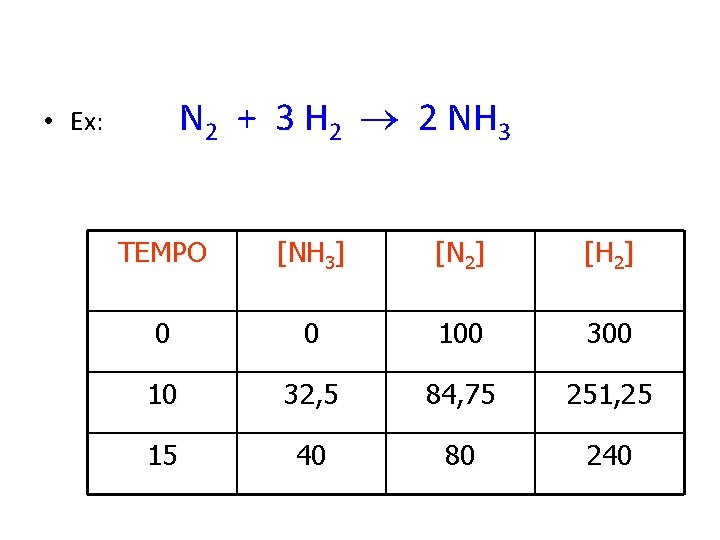 N 2 + 3 H 2 2 NH 3 • Ex: TEMPO [NH 3]