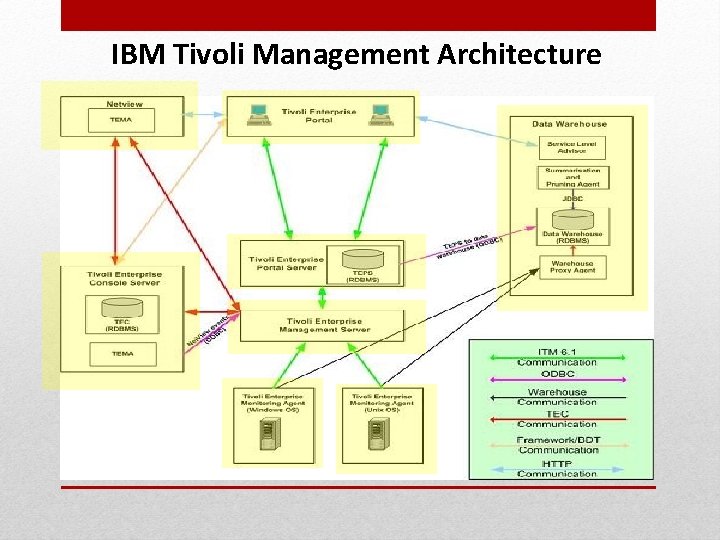 IBM Tivoli Management Architecture 