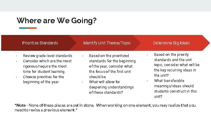 Where are We Going? Identify Unit Theme/Topic Prioritize Standards - - Review grade level