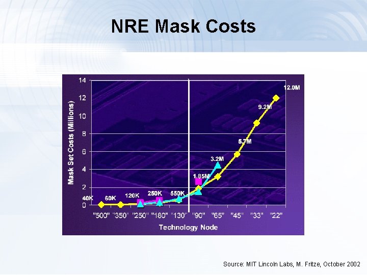 NRE Mask Costs Source: MIT Lincoln Labs, M. Fritze, October 2002 
