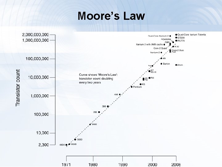 Moore’s Law 