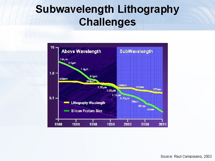 Subwavelength Lithography Challenges Source: Raul Camposano, 2003 