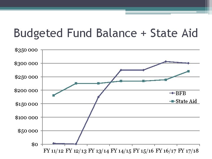 Budgeted Fund Balance + State Aid $350 000 $300 000 $250 000 $200 000