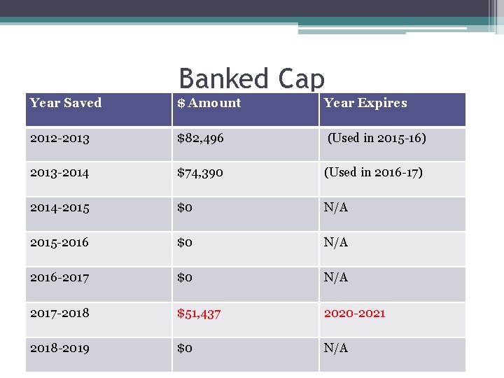 Banked Cap Year Saved $ Amount Year Expires 2012 -2013 $82, 496 (Used in