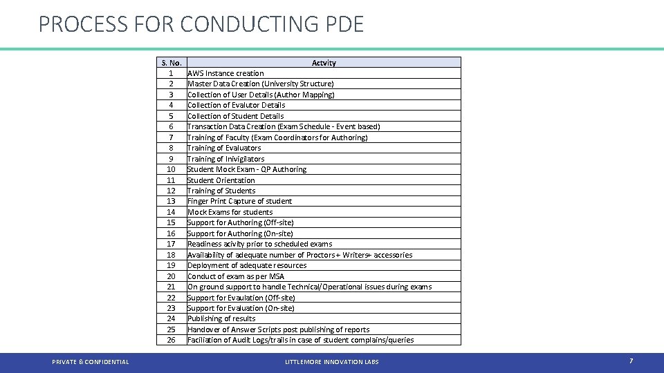 PROCESS FOR CONDUCTING PDE S. No. 1 2 3 4 5 6 7 8